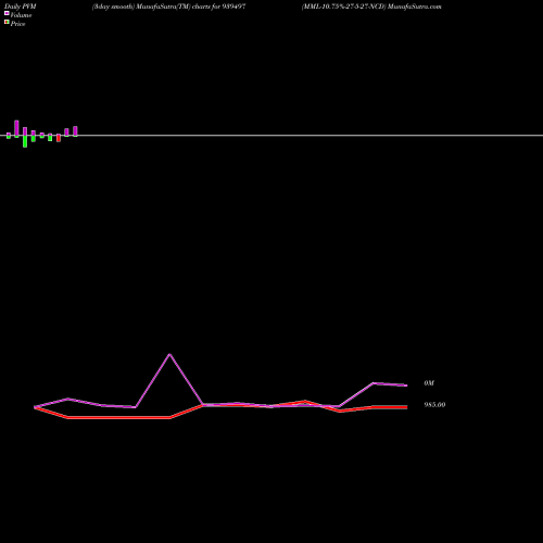 PVM Price Volume Measure charts MML-10.75%-27-5-27-NCD 939497 share BSE Stock Exchange 