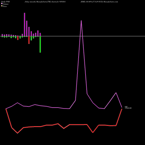 PVM Price Volume Measure charts MML-10.80%-27-5-29-NCD 939501 share BSE Stock Exchange 