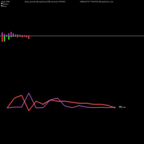 PVM Price Volume Measure charts MML-ZC-27-7-30-NCD 939505 share BSE Stock Exchange 