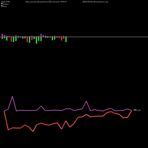 PVM Price Volume Measure charts IHF310524 939517 share BSE Stock Exchange 