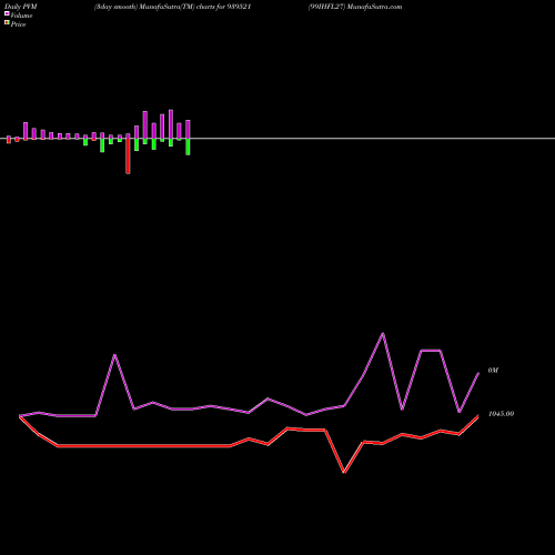 PVM Price Volume Measure charts 99IHFL27 939521 share BSE Stock Exchange 