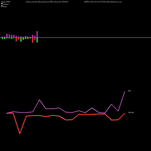 PVM Price Volume Measure charts IHFL-9.48%-31-5-27-NCD 939525 share BSE Stock Exchange 