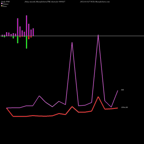 PVM Price Volume Measure charts SCL-31-5-27-NCD 939527 share BSE Stock Exchange 