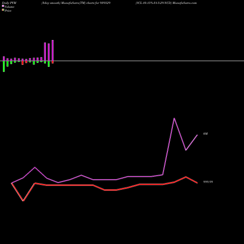 PVM Price Volume Measure charts SCL-10.15%-31-5-29-NCD 939529 share BSE Stock Exchange 