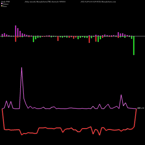 PVM Price Volume Measure charts SCL-9.25%-31-5-29-NCD 939531 share BSE Stock Exchange 