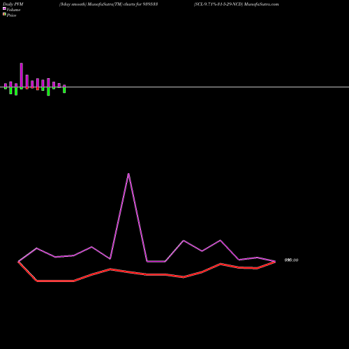 PVM Price Volume Measure charts SCL-9.71%-31-5-29-NCD 939533 share BSE Stock Exchange 