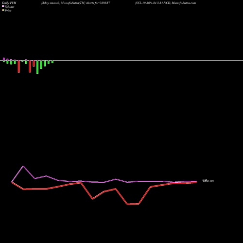 PVM Price Volume Measure charts SCL-10.50%-31-5-31-NCD 939537 share BSE Stock Exchange 