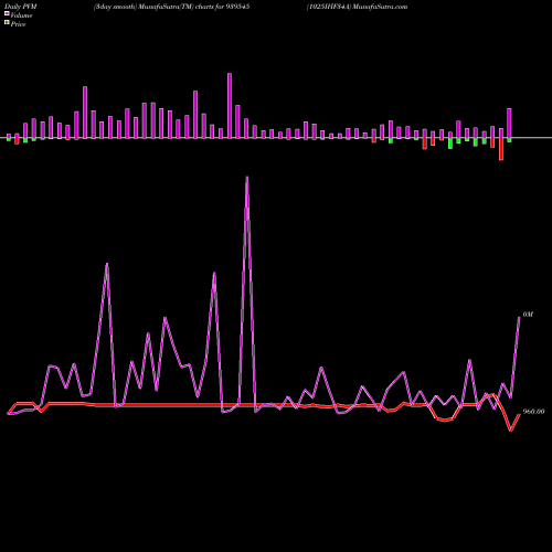 PVM Price Volume Measure charts 1025IHF34A 939545 share BSE Stock Exchange 