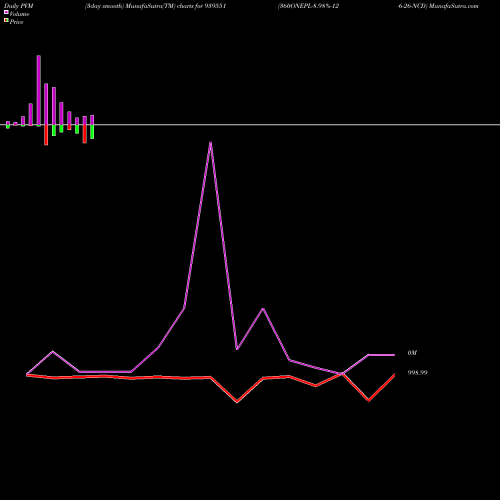 PVM Price Volume Measure charts 360ONEPL-8.98%-12-6-26-NCD 939551 share BSE Stock Exchange 