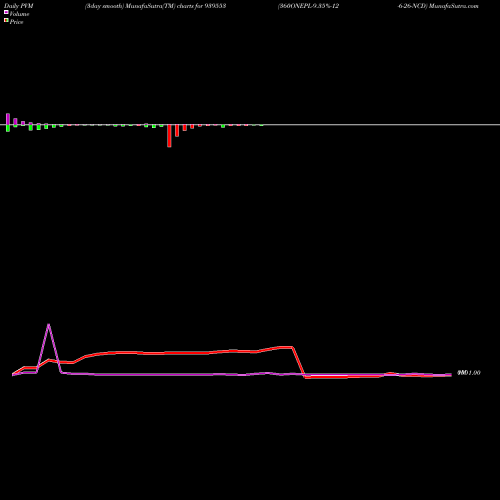 PVM Price Volume Measure charts 360ONEPL-9.35%-12-6-26-NCD 939553 share BSE Stock Exchange 