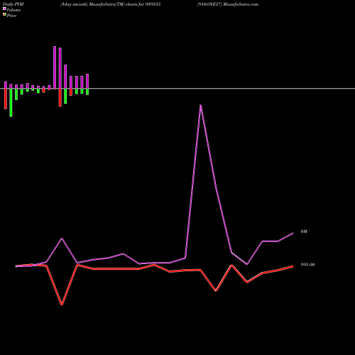 PVM Price Volume Measure charts 916ONE27 939555 share BSE Stock Exchange 