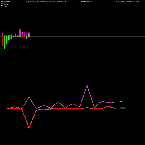 PVM Price Volume Measure charts 360ONEPL-9.21%-12-6-29-NCD 939559 share BSE Stock Exchange 