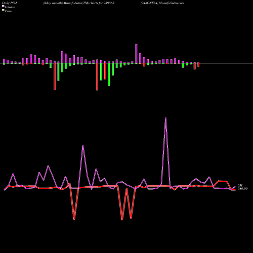 PVM Price Volume Measure charts 944ONE34 939563 share BSE Stock Exchange 