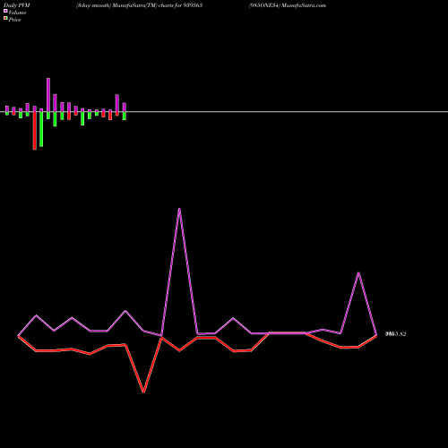 PVM Price Volume Measure charts 985ONE34 939565 share BSE Stock Exchange 