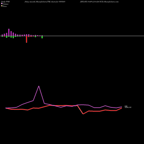 PVM Price Volume Measure charts IIFLSFL-9.60%-21-6-26-NCD 939569 share BSE Stock Exchange 