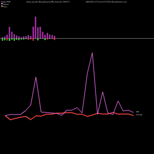 PVM Price Volume Measure charts IIFLSFL-9.57%-21-6-27-NCD 939571 share BSE Stock Exchange 