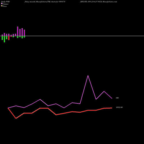 PVM Price Volume Measure charts IIFLSFL-10%-21-6-27-NCD 939573 share BSE Stock Exchange 