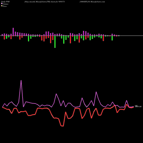 PVM Price Volume Measure charts 1003IIFL29 939575 share BSE Stock Exchange 