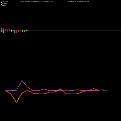 PVM Price Volume Measure charts 1050IIFL29 939577 share BSE Stock Exchange 