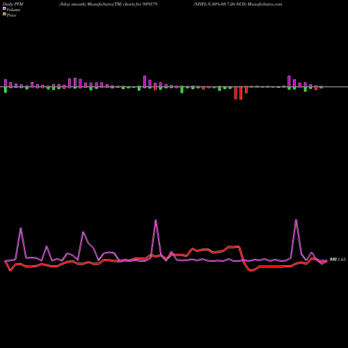 PVM Price Volume Measure charts NHFL-9.50%-03-7-26-NCD 939579 share BSE Stock Exchange 