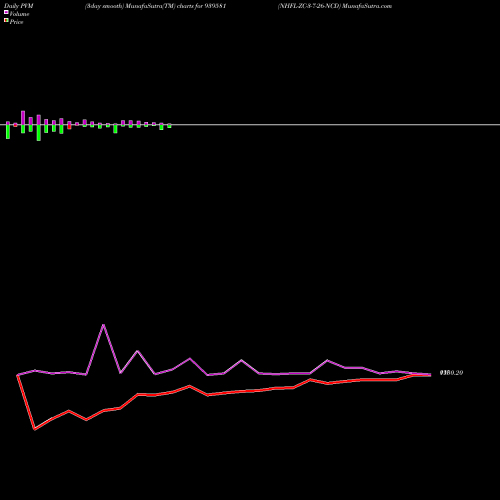 PVM Price Volume Measure charts NHFL-ZC-3-7-26-NCD 939581 share BSE Stock Exchange 