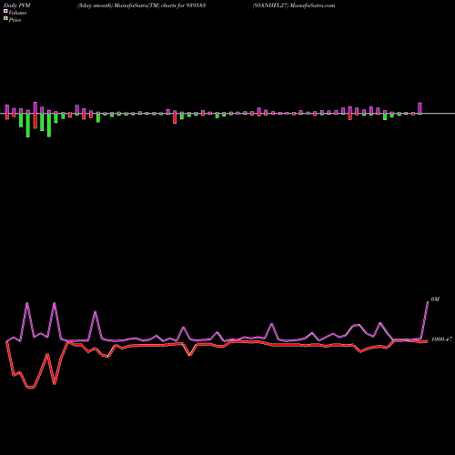 PVM Price Volume Measure charts 958NHFL27 939583 share BSE Stock Exchange 