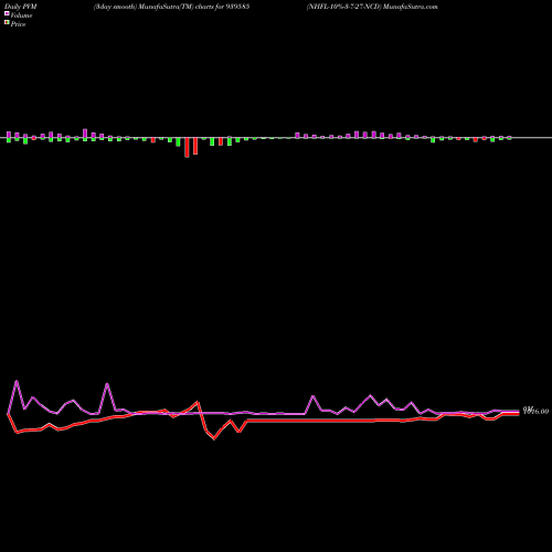 PVM Price Volume Measure charts NHFL-10%-3-7-27-NCD 939585 share BSE Stock Exchange 