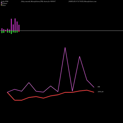 PVM Price Volume Measure charts NHFL-ZC-3-7-27-NCD 939587 share BSE Stock Exchange 