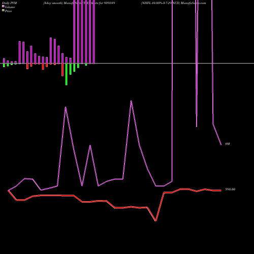 PVM Price Volume Measure charts NHFL-10.03%-3-7-29-NCD 939589 share BSE Stock Exchange 