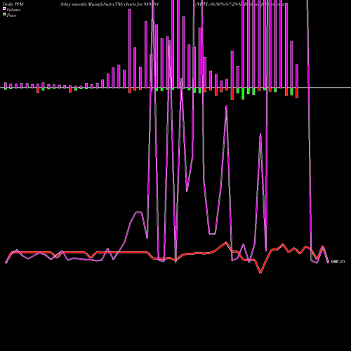 PVM Price Volume Measure charts NHFL-10.50%-3-7-29-NCD 939591 share BSE Stock Exchange 
