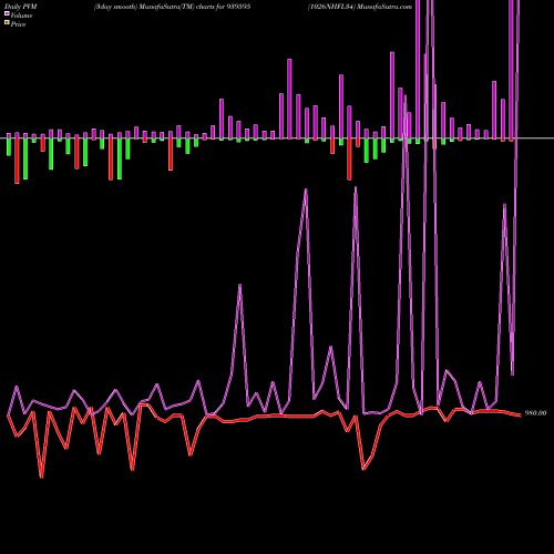PVM Price Volume Measure charts 1026NHFL34 939595 share BSE Stock Exchange 