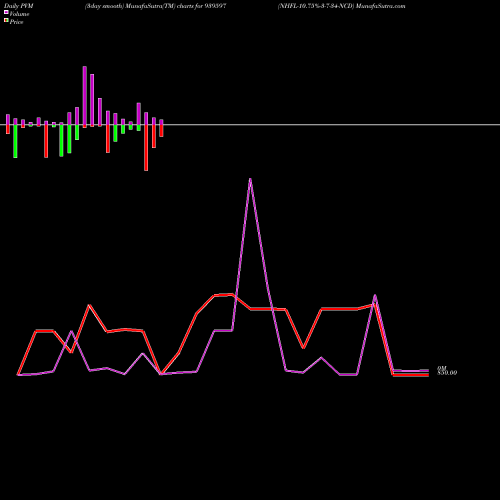 PVM Price Volume Measure charts NHFL-10.75%-3-7-34-NCD 939597 share BSE Stock Exchange 