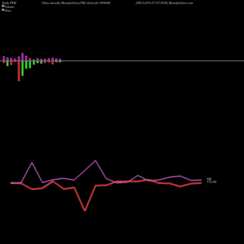PVM Price Volume Measure charts SFL-9.25%-9-7-27-NCD 939603 share BSE Stock Exchange 