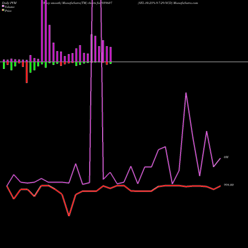 PVM Price Volume Measure charts SFL-10.25%-9-7-29-NCD 939607 share BSE Stock Exchange 