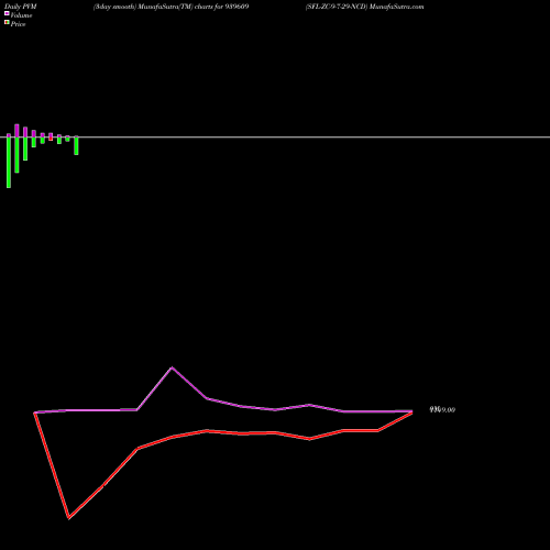 PVM Price Volume Measure charts SFL-ZC-9-7-29-NCD 939609 share BSE Stock Exchange 