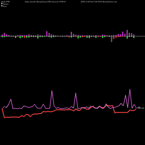 PVM Price Volume Measure charts EFSL-9.50%-26-7-26-NCD 939613 share BSE Stock Exchange 
