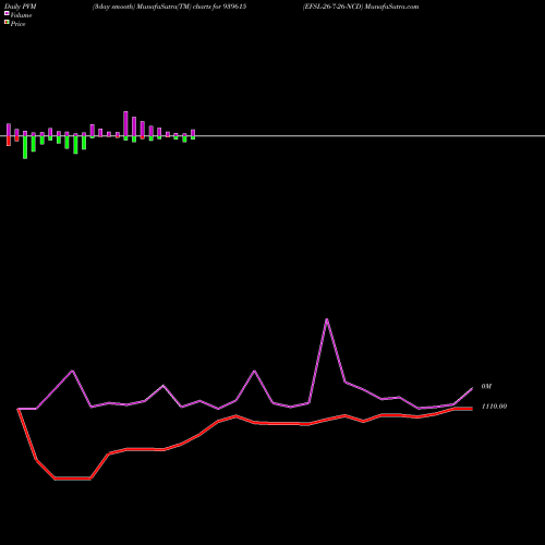 PVM Price Volume Measure charts EFSL-26-7-26-NCD 939615 share BSE Stock Exchange 