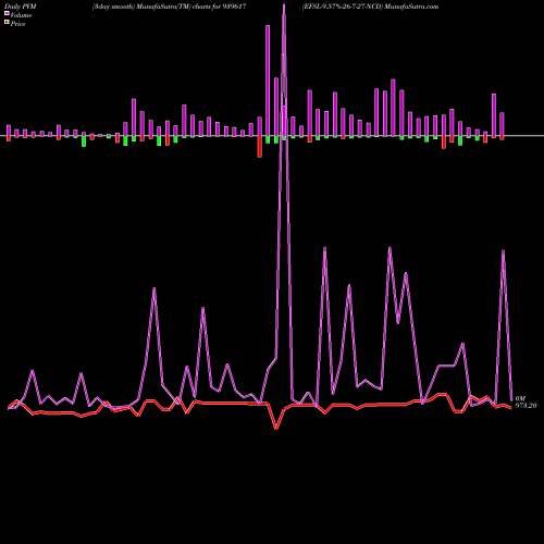 PVM Price Volume Measure charts EFSL-9.57%-26-7-27-NCD 939617 share BSE Stock Exchange 