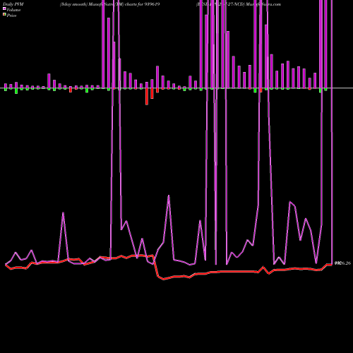 PVM Price Volume Measure charts EFSL-10%-26-7-27-NCD 939619 share BSE Stock Exchange 