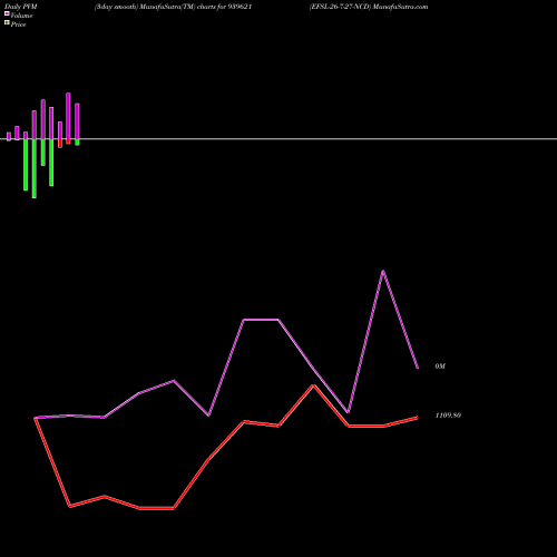 PVM Price Volume Measure charts EFSL-26-7-27-NCD 939621 share BSE Stock Exchange 