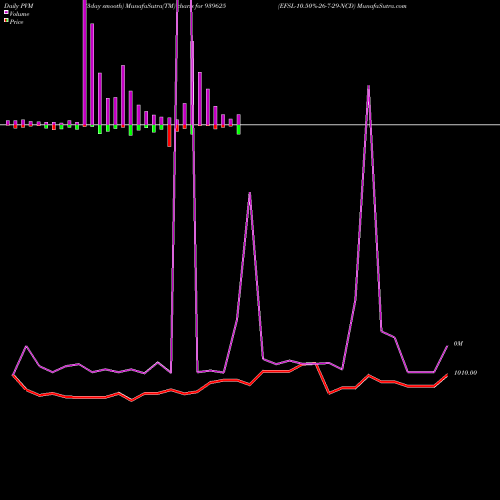 PVM Price Volume Measure charts EFSL-10.50%-26-7-29-NCD 939625 share BSE Stock Exchange 