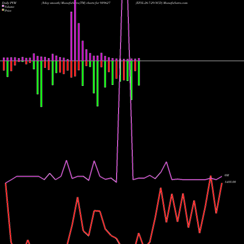 PVM Price Volume Measure charts EFSL-26-7-29-NCD 939627 share BSE Stock Exchange 