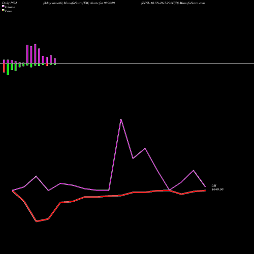 PVM Price Volume Measure charts EFSL-10.5%-26-7-29-NCD 939629 share BSE Stock Exchange 