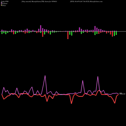 PVM Price Volume Measure charts EFSL-10.49%-26-7-34-NCD 939631 share BSE Stock Exchange 