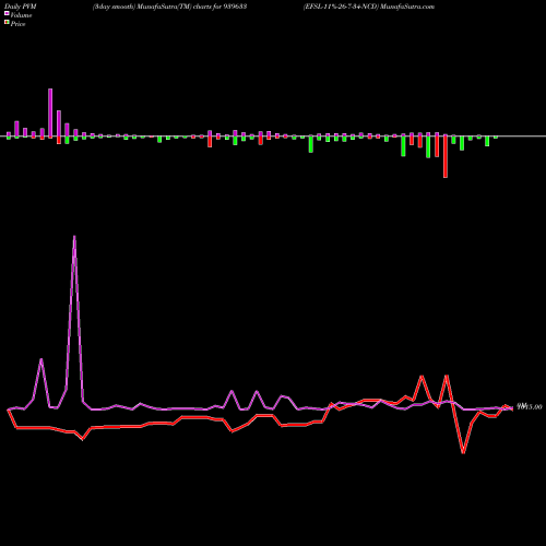 PVM Price Volume Measure charts EFSL-11%-26-7-34-NCD 939633 share BSE Stock Exchange 
