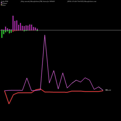 PVM Price Volume Measure charts EFSL-11%-26-7-34-NCD 939635 share BSE Stock Exchange 