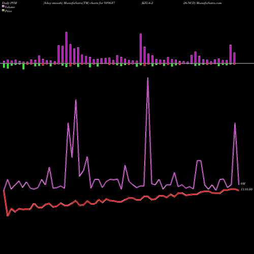PVM Price Volume Measure charts KFL-6-2-26-NCD 939637 share BSE Stock Exchange 
