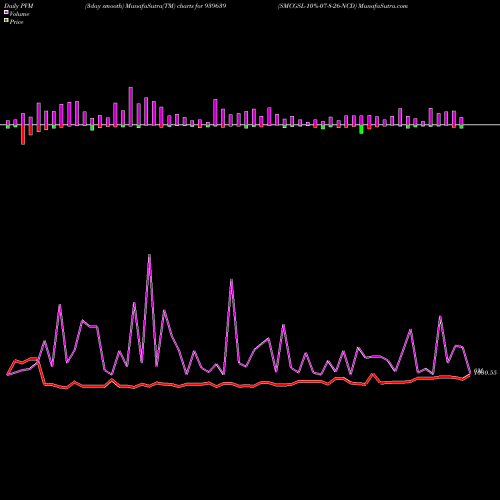 PVM Price Volume Measure charts SMCGSL-10%-07-8-26-NCD 939639 share BSE Stock Exchange 