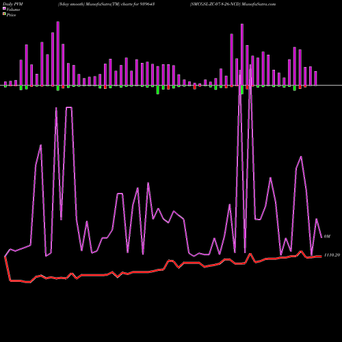 PVM Price Volume Measure charts SMCGSL-ZC-07-8-26-NCD 939643 share BSE Stock Exchange 
