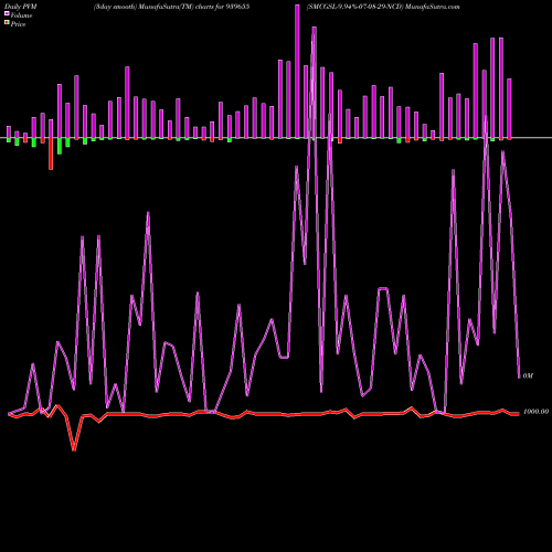 PVM Price Volume Measure charts SMCGSL-9.94%-07-08-29-NCD 939655 share BSE Stock Exchange 